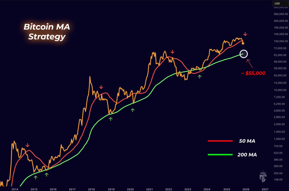 misterrcrypto's tweet image. If Bitcoin falls to the 200-week moving average, price would be around $55,000.

Don’t bet against history!