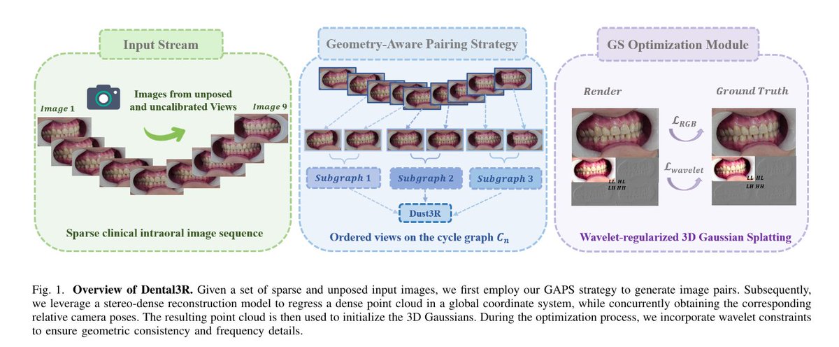 看来我错了。今天发表了两篇基于3DGS技术的牙科领域论文：

 Dental3R：基于稀疏视图照片的口内三维重建的几何感知配对

轮廓到轮廓配准：将口内扫描模型与头颅侧位X光片对齐