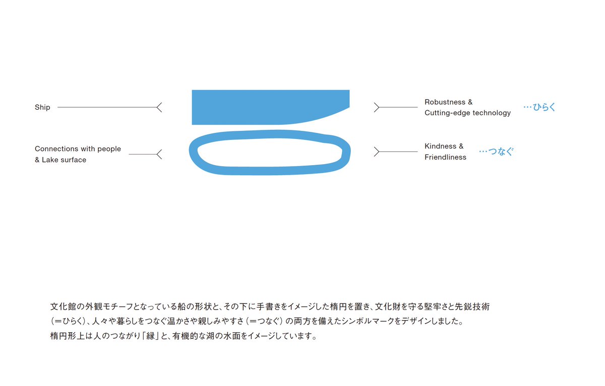 滋賀県の新しい琵琶湖文化館（設計：安井建築設計・隈研吾建築都市設計共同企業体）のVIの公募があり、自然豊かな滋賀が大好きなのでマーク・ロゴ案を応募したら、なんと採用いただきました😂