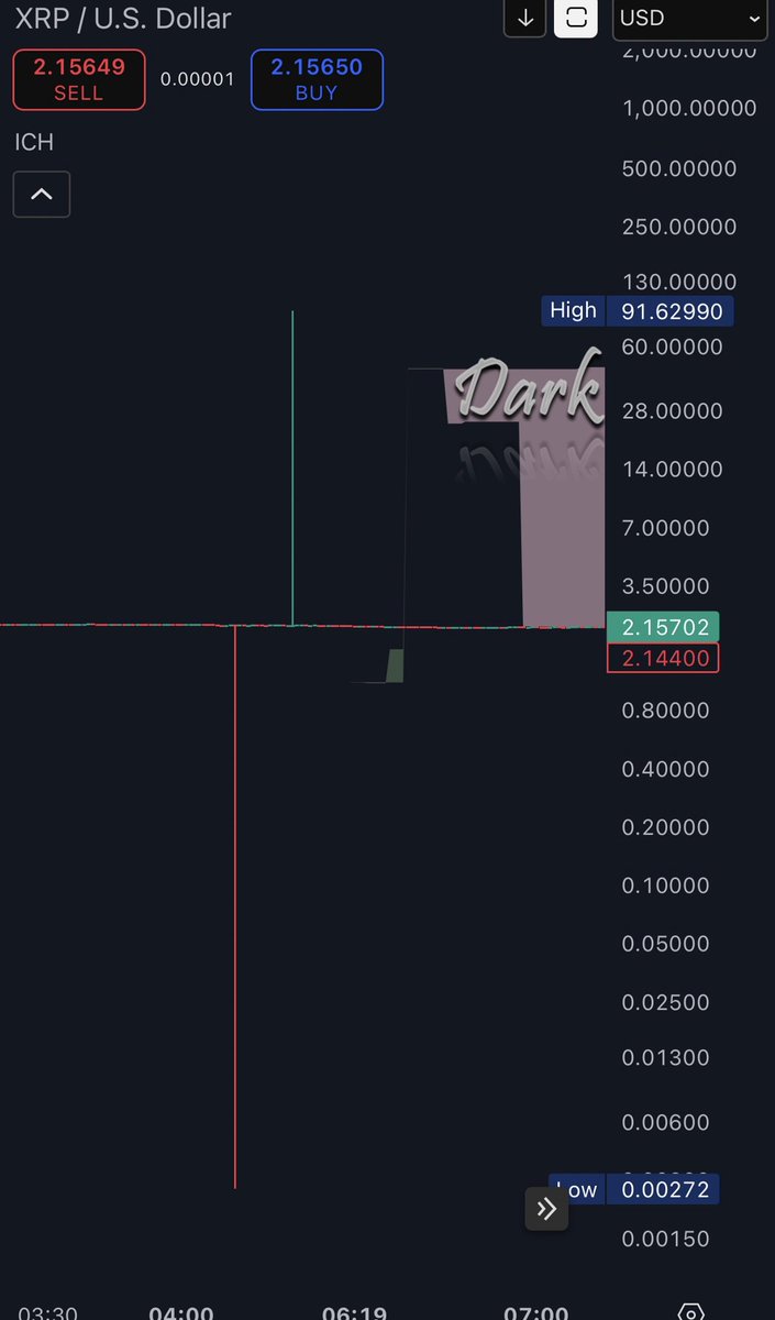 DefendDark's tweet image. I can confirm the #XRP&apos;s price moved to $91.6299 on Kraken at 05.19 a.m. CET Amsterdam.

This happened on a minute frame, instantly.