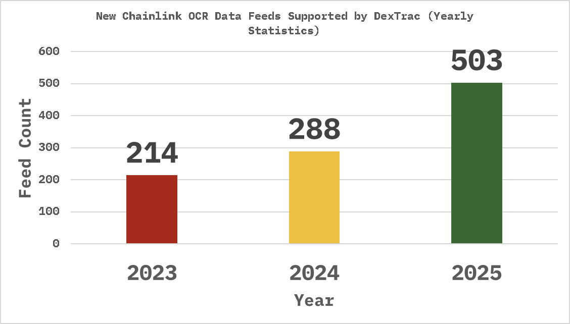 DexTracNode's tweet image. DexTrac has just crossed the 500 mark for new @chainlink OCR data feeds supported this year!

If anyone still needs proof the Chainlink ecosystem is growing, this might help 😉😉