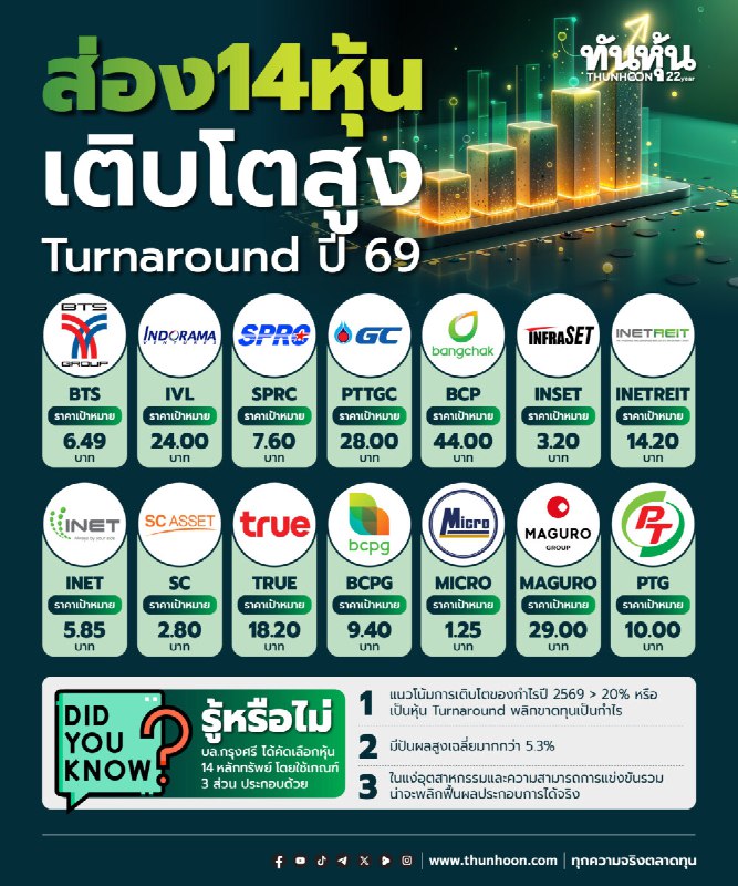 thunhoon1's tweet image. ส่อง 14 หุ้นเติบโตสูง-Turnaround ปี 69   
อ่านรายละเอียด คลิก thunhoon.com/kss-stock-1911…
#BTS #IVL #SPRC #PTTGC #BCP #INSET #INETREIT #INET #SC #TRUE #BCPG #MICRO #MAGURO #PTG #Thunhoon