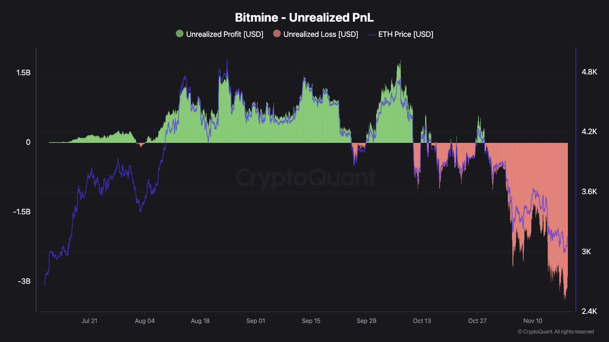 bitcoin2go's tweet image. 🔥 Die größte Gefahr in einem Bärenmarkt: 
Krypto-Treasuries.

Bitmine ist derzeit run $2,9 Mrd. im Minus mit seiner Ethereum-Treasury. 

Tom Lee glaubt weiterhin an Kursziele jenseits von $60.000 für ETH.

Aber nicht nur Tom Lee ist unter Wasser, auch einige andere &quot;Treasuries&quot;…