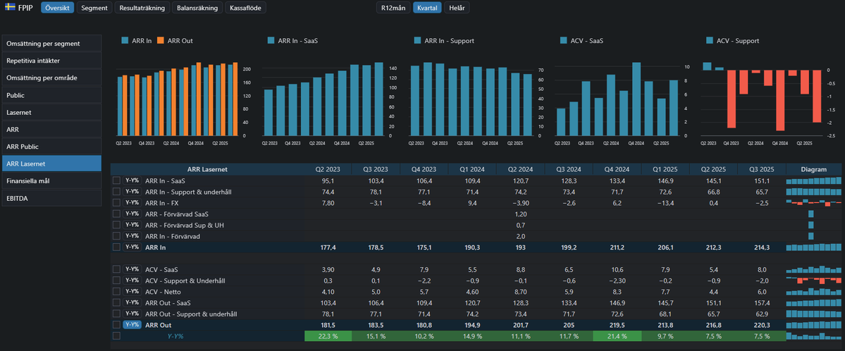 L_Sandelin's tweet image. #Formpipe Q3-2025 $FPIP

Efter avyttringen av Public-segmentet är Formpipe nu ett renodlat B2B-mjukvarubolag med Lasernet i fokus. Återkommande intäkter uppgår till 90 % av omsättningen och EBITDA-marginalen i Lasernet landar på starka 31,9%

ARR växer 7,5 % till 220,3 Mkr.