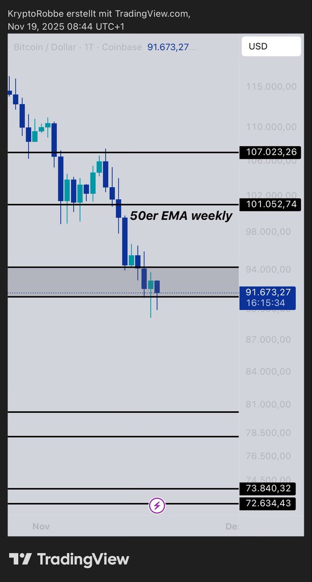 KryptoRobbe's tweet image. Wir haben im Stream gestern darüber gesprochen, dass ich es sehr begrüßen würde, wenn wir es schaffen, oberhalb dieser Zone zu bleiben.
Momentan scheint die Zone noch zu halten, wobei wir am frühen Morgen kurz Preise von 90’000 (also unterhalb der Zone) hatten.