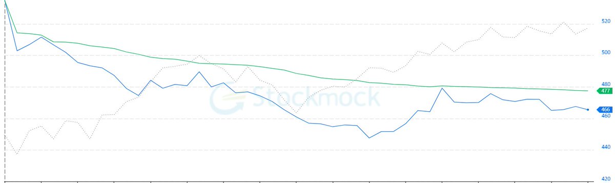 Vivek_singh14's tweet image. Decay missing today