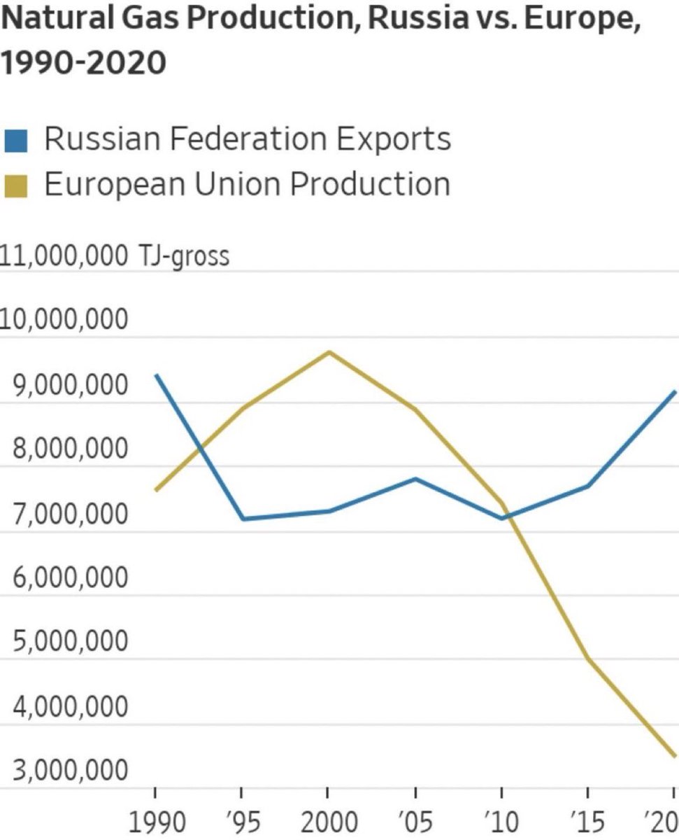 MichaelAArouet's tweet image. Eye-opening chart, just 15 years ago Europe produced more natural gas than Russia.

What the heck has Europe been doing since then? Have they lost their mind?