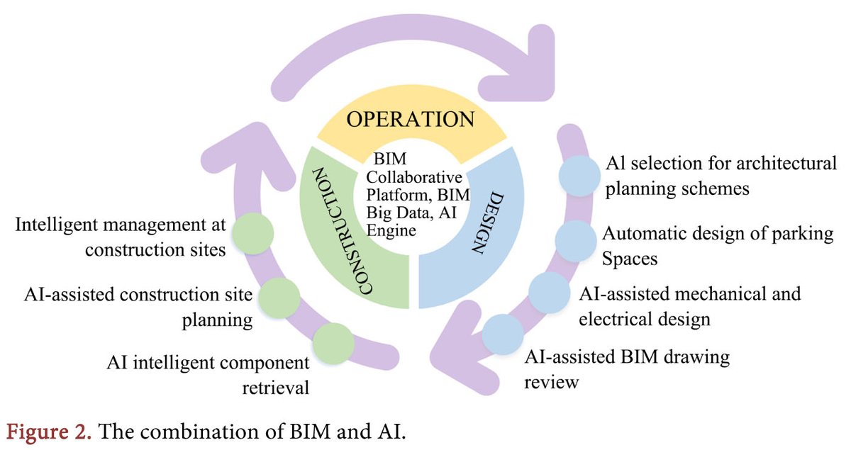 Scirp_Papers's tweet image. Digitalization of the Construction Industry Driven by AI and BIM: A Bibliometric Study Using CiteSpace and VOSviewer
#ConstructionTech 
More @ tinyurl.com/mup7csn2 

Article by Xiaoqing Peng, from City University of Hong Kong, China.