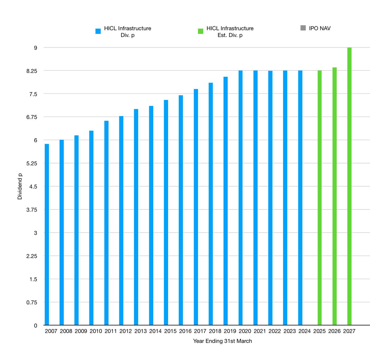 RidyardMike's tweet image. Just looking at my new holding #HICL Dividend history. As you can see Dividend progress has plateaued &amp;amp; will be jumpstarted from FY2027 after merger with #TRIG if approved by shareholders.🤞📈