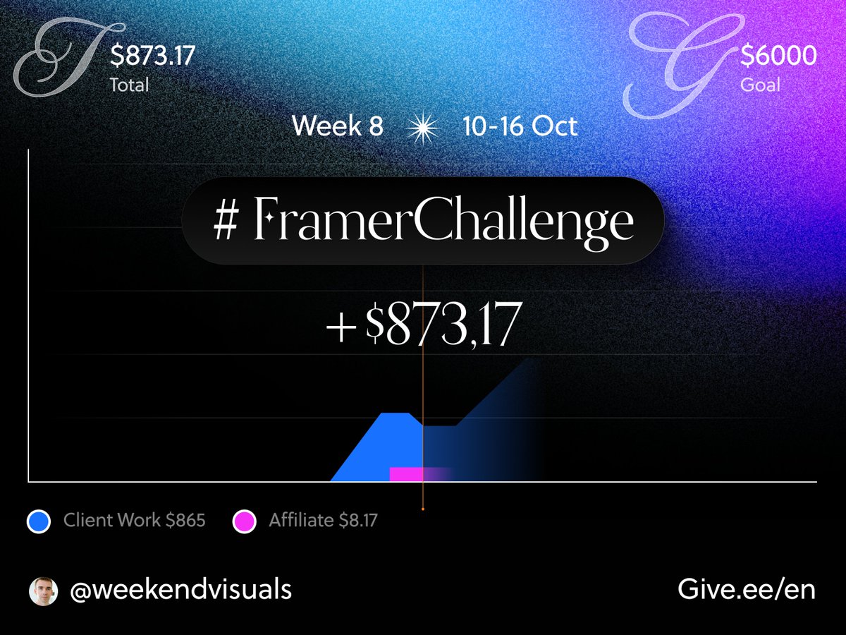 WeekendVisuals's tweet image. W8 of of #FramerChallenge   

Its a liftoff 🚀

TLDR
Client work: 
~10.83 hours x $90.00 = $975.00
- fees and Upwork decided to punish me and take 10% off. $865 should be final. 

Templates/Affiliate: 
Whoa. My first revenue. $8.17 

I thought my goal was 5k but I actually…