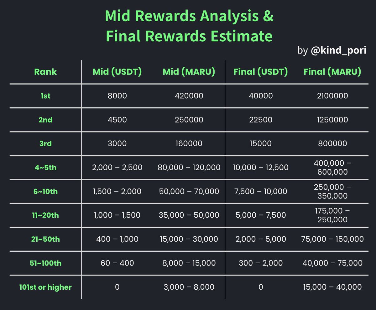 kind_pori's tweet image. 💰 여러분들이 진짜 궁금해할 야핑 최종 보상 💰
🔎 100개 넘는 중간 보상 결과로 예측해봄!!🔎

@edgeX_exchange

어젯밤 X가 마비돼서 어수선한 사이에, 갑작스럽게 야핑 보상 발표한 edgeX팀...! 방금까지 수많은 국내 &amp;amp; 해외 유저분들이 인증해주셔서 중간 정산에 대략 얼마가 지급됐고, 최종 정산…