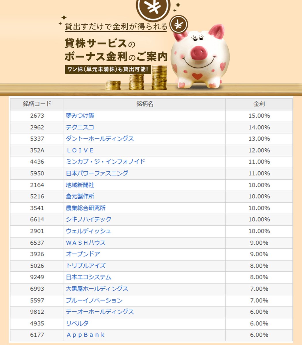 マネックス証券の貸株サービスでは、 毎週 貸株金利を見直しています。
貸株金利(年率)0.5%以上の ボーナス金利銘柄は300銘柄あります。
 ↓対象銘柄一覧はこちら↓ 
mxp1.monex.co.jp/pc/servlet/ITS…
（口座をお持ちでない方もご覧いただけます）