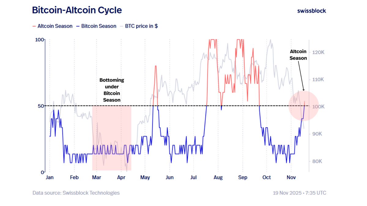 altcoinvector's tweet image. The unusual strength in Alts continues. 

The BTC–Altcoin Cycle is flipping toward an Alt-Season dynamic, something atypical during a BTC bottoming process. 

This doesn’t mean full Alt Season yet, but if BTC stabilizes and bottoms, the Alt reaction could be explosive.