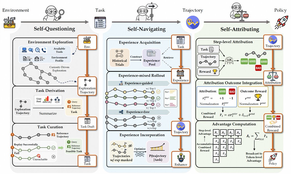 Alibaba は最近、エンドツーエンドの「自己進化型」インテリジェント エージェント トレーニング フレームワークである AgentEvolver をリリースしました。これは、質問、ナビゲーション、自己帰属という 3 つのメカニズムを 1