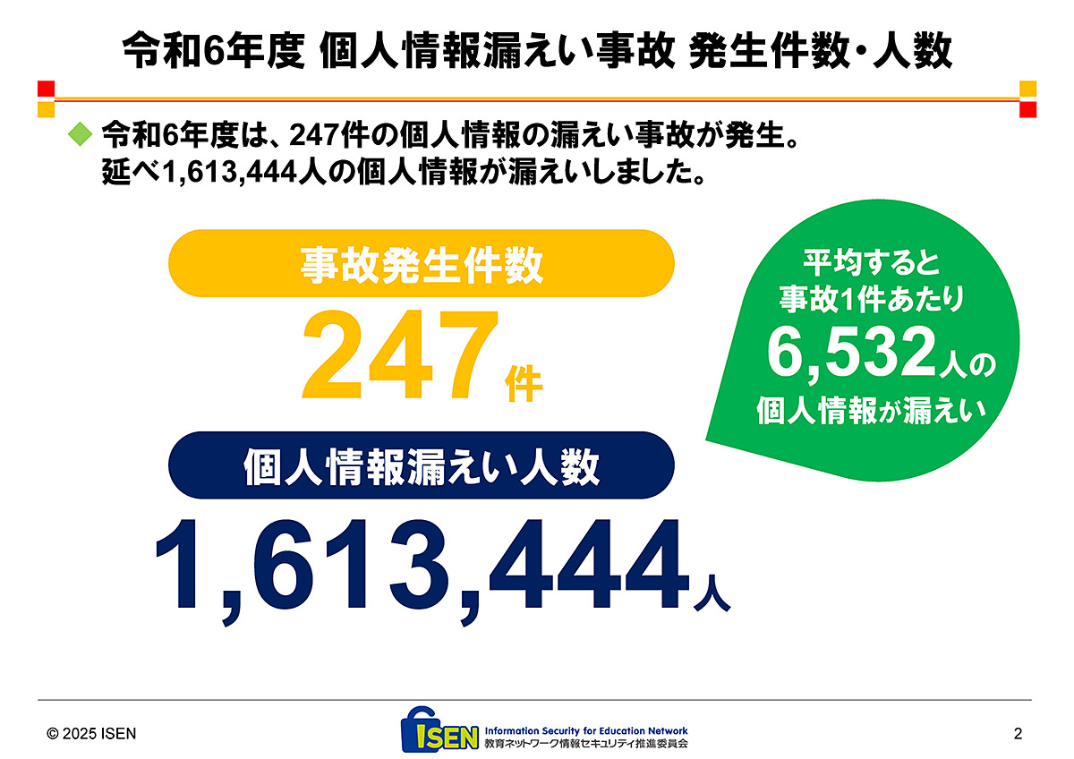 学校・教育機関で約161万人の個人情報が漏えい、原因は紛失・誤公開・誤送信 https://t.co/wLGUFsh5Ln #学校・教育機関における 個人情報漏えい事故