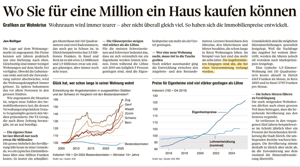 Angebotsmieten zeigen kein realistisches Bild, da diese primär die Wohnungsangebote abbilden die niemand haben will: hev-winterthur.ch/artikel/leerwo…

#immobilien #immobilienmarkt #hauseigentum #wohnen #mietzinsen