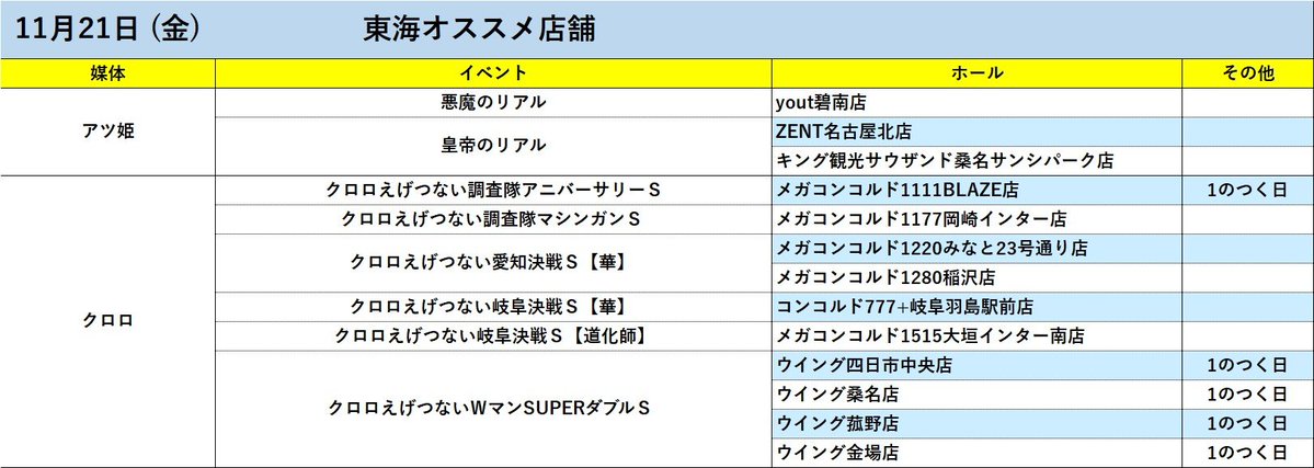 tokai_teiou777's tweet image. ＼＼＼11月21日(金)オススメ店舗／／／

✅yout碧南🔥
✅メガコンコルドBLAZE🔥
✅メガコンコルド岡崎インター🔥
✅メガコンコルドみなと23号通り
✅メガコンコルド稲沢
✅コンコルド岐阜羽島駅前
✅ZENT名古屋北
✅ウイング四日市中央店 
✅ウイング桑名
✅ウイング菰野
✅ウイング金場
