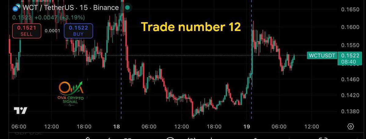 OvaSignal's tweet image. 📣WCT/USDT

             Trade number 12

📌Buy zone: 0.148 -  0.150

Targets

T1: 0.153
T2: 0.156
T3: 0.165
T4: 0.175
T5: 0.184

🔴SL: 0.13
#wct #TradingCommunity #binance #TradingView