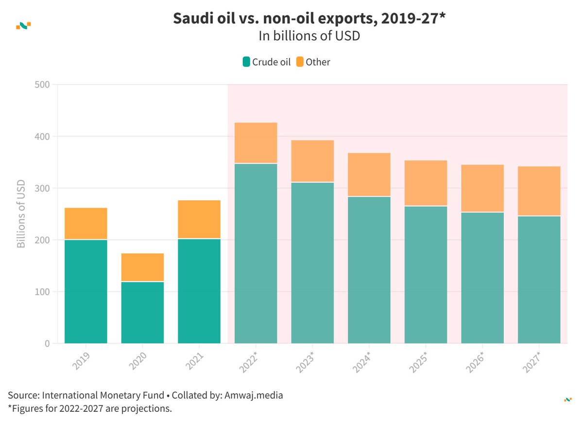 amwajdata's tweet image. #DailyData from @amwajdata | 🇸🇦 Saudi oil vs. non-oil exports (billions of USD)  

2019: 🛢️Crude oil - 200.5 | 📦 Other - 61.1 
2021: 🛢️Crude oil - 202.2 | 📦 Other - 74.0 
2023*: 🛢️Crude oil - 311.3 | 📦 Other - 80.9 
2025*: 🛢️Crude oil - 265.4 | 📦 Other - 87.8 
2027*: 🛢️Crude…