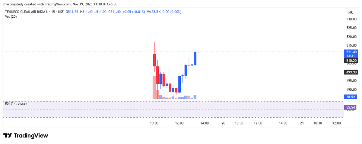 charting_study1's tweet photo. updated levels in tenneco clean air 

#TennecoClean #Tenneco
#TennecoCleanAir #TennecoStock

#NSE #BSE #StocksToBuy
#StocksToTrade #BTST #STBT
#BreakoutStocks #MomentumStocks
#TrendingStocks #WatchlistStock
#StockInFocus https://t.co/Ar3IfdJhg9
