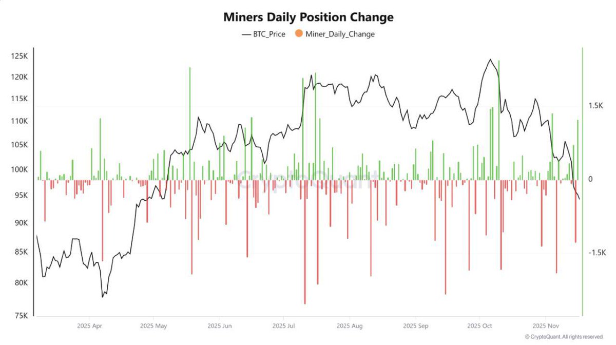 CryptoNewsHntrs's tweet image. MARKET BLEEDING, BUT HOW ABOUT MINERS?

THE LAST SEVEN DAYS SHOW NET ACCUMULATION OF 777 BTC...
THIS TRANSITION FROM DISTRIBUTION BACK TOWARD ACCUMULATION AT RELATIVE PRICE LOWS HISTORICALLY PRECEDES STABILIZATION PHASES.

#Bitcoin #Crypto #Miners #Accumulation #MarketTrends #BTC