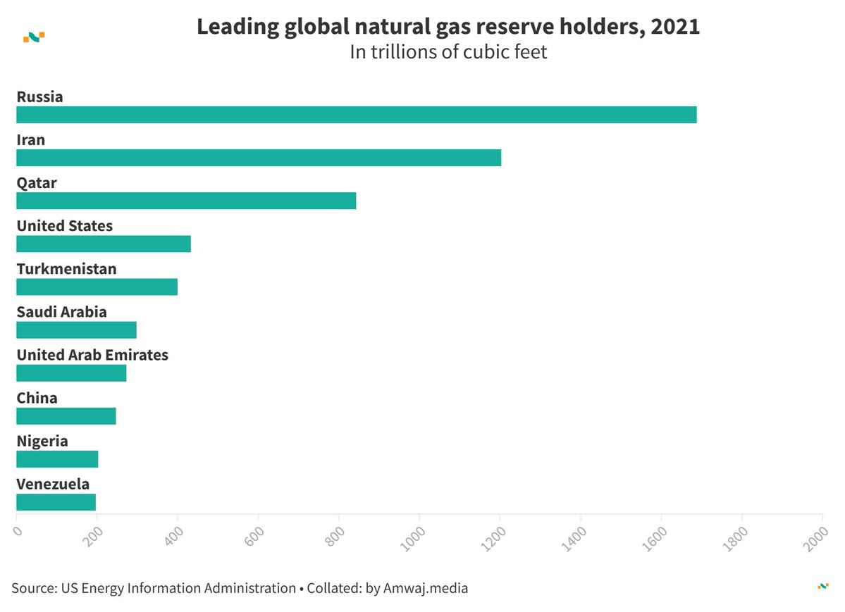 amwajdata's tweet image. #DailyData from @amwajdata | 🌍 World&apos;s leading natural gas reserve holders (trillion cubic feet)  

🇻🇪 Venezuela: 197 
🇳🇬 Nigeria: 203 
🇨🇳 China: 247 
🇦🇪 United Arab Emirates: 273 
🇸🇦 Saudi Arabia: 298 
🇹🇲 Turkmenistan: 400 
🇺🇸 United States: 433 
🇶🇦 Qatar: 843 
🇮🇷 Iran: 1203…