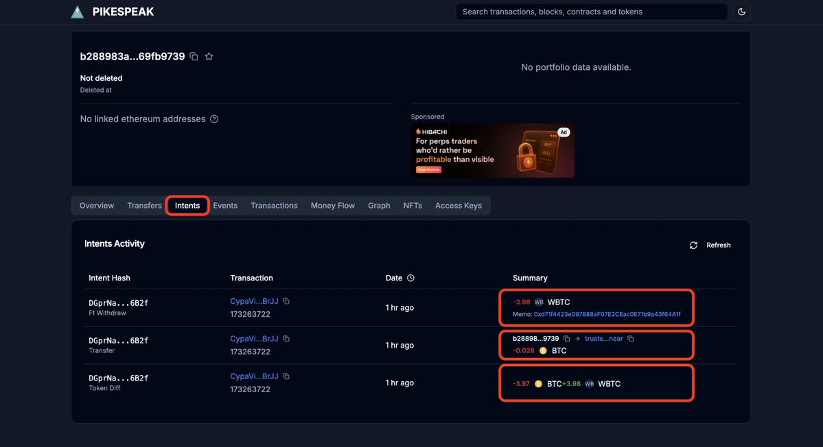 Whales are chain-agnostic. They use Intents.

Fresh flow from just an hour ago:

• $367,699 traded from BTC → wBTC
• Borrowed stables against wBTC on Aave v3
• Went long + lent ETH

Result: $4,666,199 Aave net position — leveraged BTC + ETH thesis.

Want to see this in real
