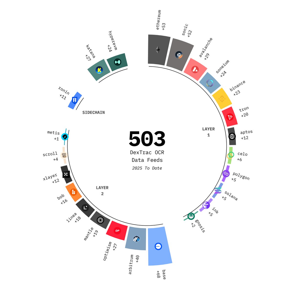 DexTracNode's tweet image. DexTrac has just crossed the 500 mark for new @chainlink OCR data feeds supported this year!

If anyone still needs proof the Chainlink ecosystem is growing, this might help 😉😉