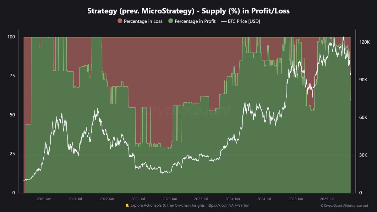 saylor's bags are actually in the red right now

he just bought 8,178 btc at an average of $102,171

that’s roughly 10% higher than where the market is sitting today

with this drop, about 40% of microstrategy’s 649,870 btc is now underwater and only around 60% is still in