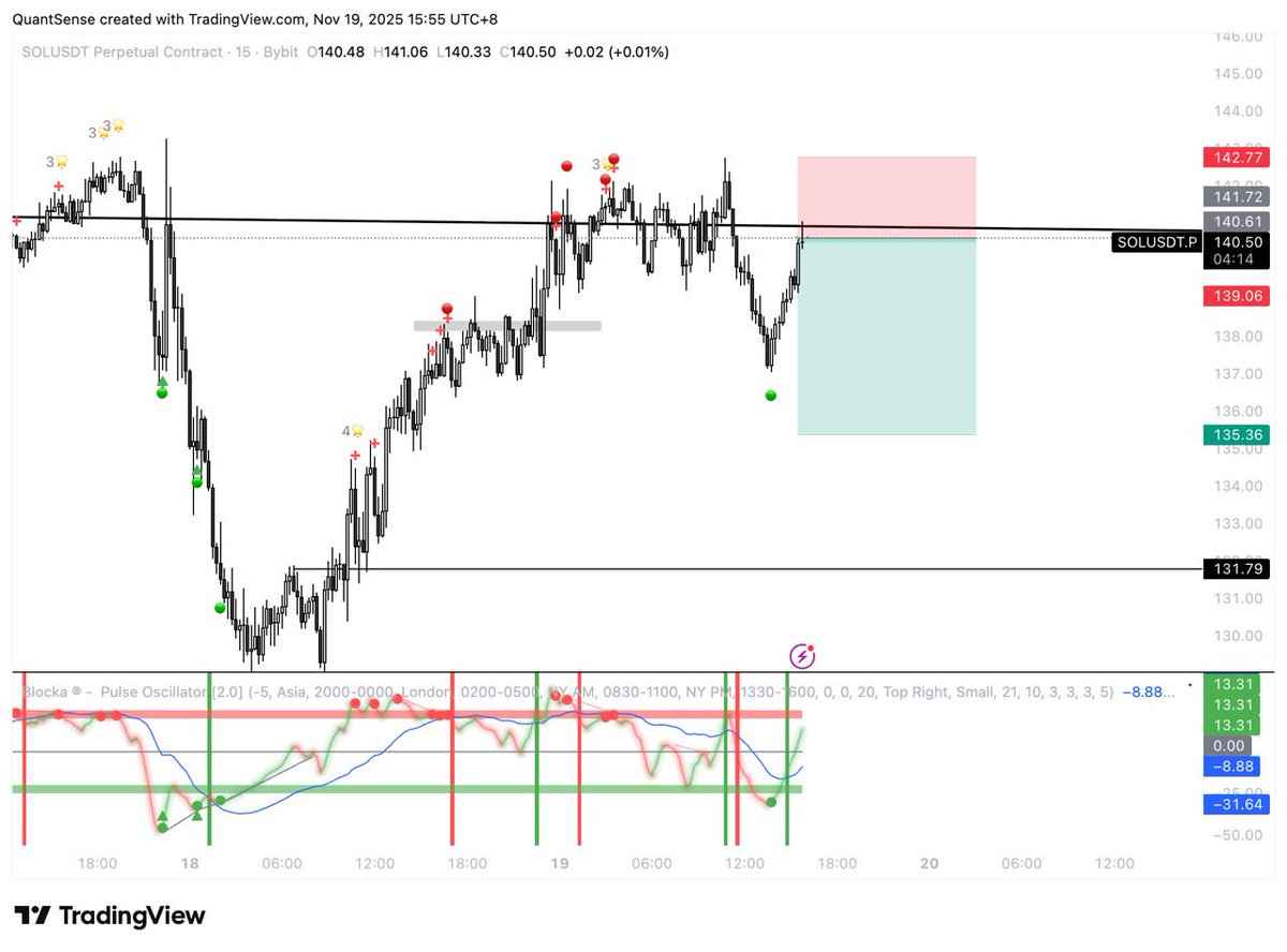 MicTalkMore's tweet image. 币种：SOLUSDT
方向：空
时间：3.56pm

尝试抓一波回调的空，SL 143.3。

入场位：140.5-141
止损：143.7
止盈：135.3

以上分析仅代表个人分析不构成投资建议

t.me/Blocka_support

#sol #blocka #crypto #加密货币 #入群领笔记和每日分析