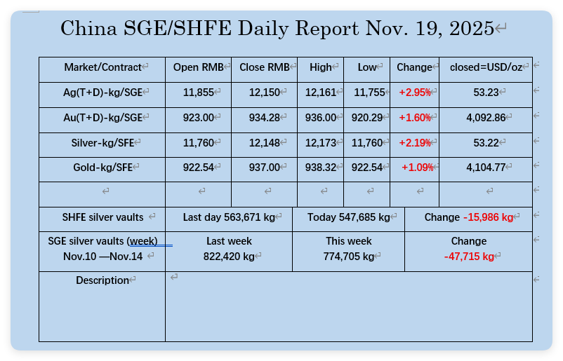 oriental_ghost's tweet image. New low in silver vaults of SGE/SHFE ! Nov. 19, 2025, the market data is as follows: