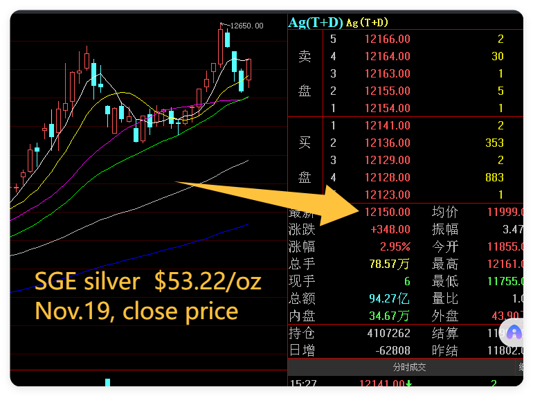 oriental_ghost's tweet image. New low in silver vaults of SGE/SHFE ! Nov. 19, 2025, the market data is as follows: