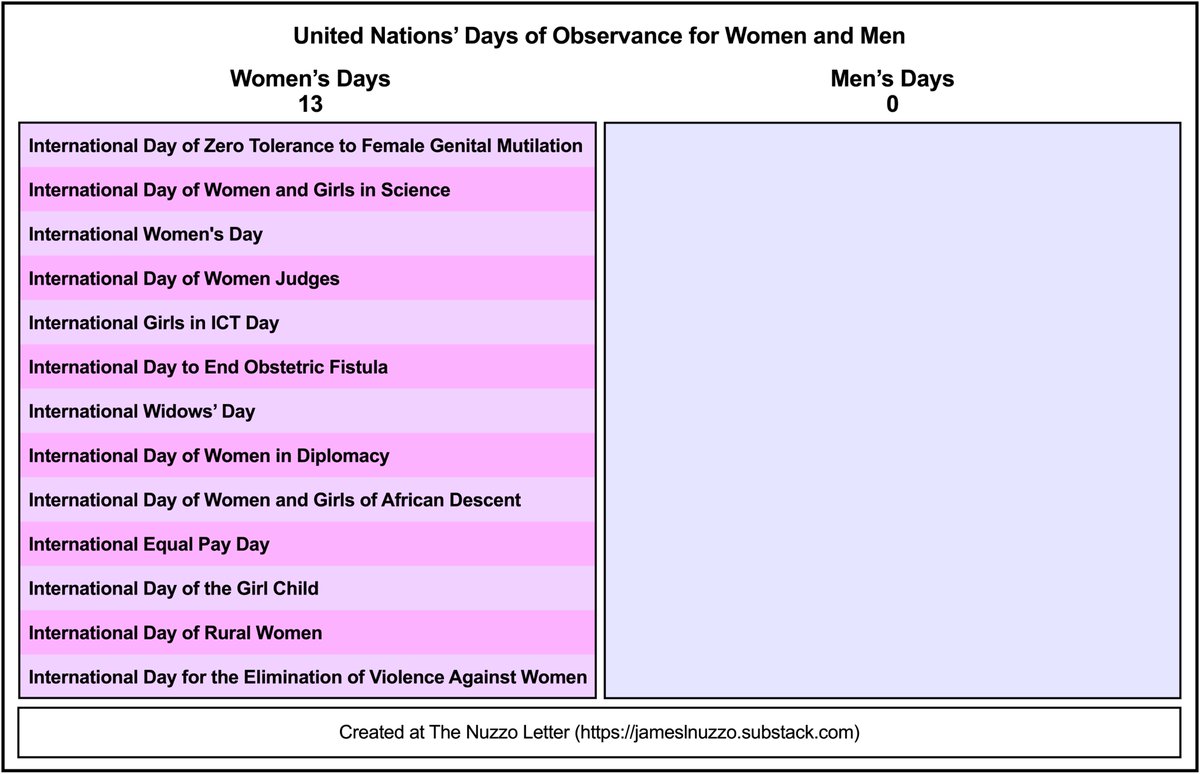 JamesLNuzzo's tweet image. November 19 is International Men&apos;s Day.

The UN doesn&apos;t observe International Men&apos;s Day or any other day for boys/men.

The UN observes 13 days for girls/women and several days for languages, sports, animals, and outer space.

jameslnuzzo.substack.com/p/united-natio…
