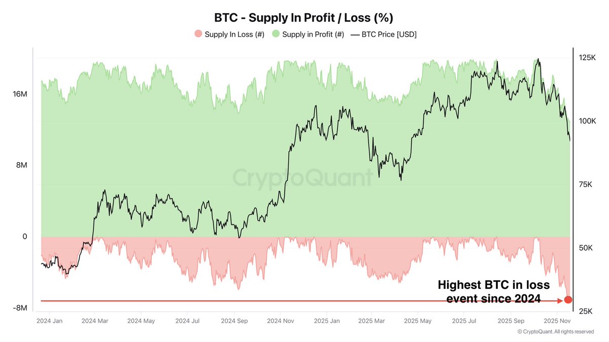 Nearly 7M Bitcoin Now Sitting At A Loss: Highest Unrealized Pain Since January 2024