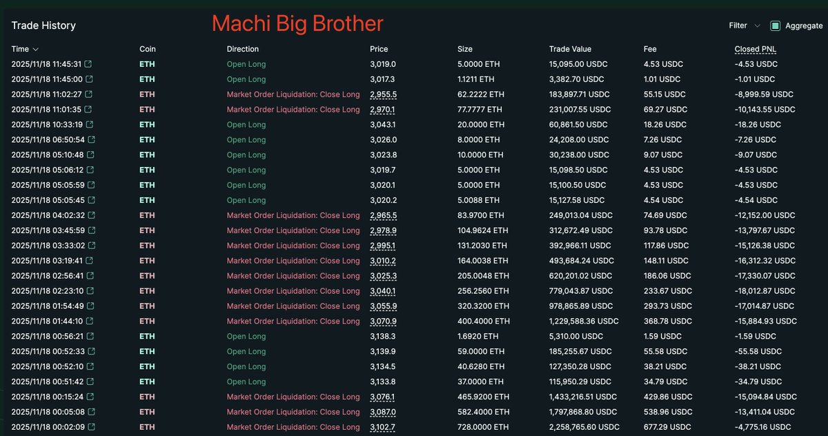 lookonchain's tweet photo. Presenting the Top 3 Most-Liquidated Degens on Hyperliquid since Nov 1:

🥇 Machi Big Brother(@machibigbrother) 
— 71 liquidations

🥈 James Wynn(@JamesWynnReal) 
— 26 liquidations

🥉 Andrew Tate(@Cobratate) 
— 19 liquidations https://t.co/LFNE1ge5hs