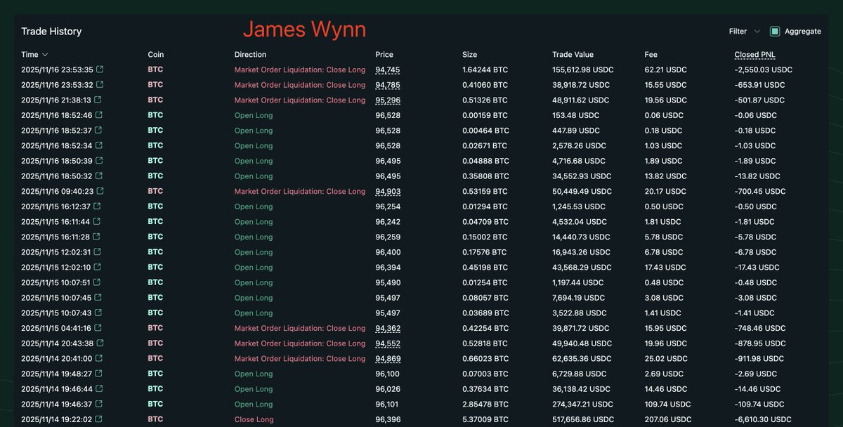 lookonchain's tweet photo. Presenting the Top 3 Most-Liquidated Degens on Hyperliquid since Nov 1:

🥇 Machi Big Brother(@machibigbrother) 
— 71 liquidations

🥈 James Wynn(@JamesWynnReal) 
— 26 liquidations

🥉 Andrew Tate(@Cobratate) 
— 19 liquidations https://t.co/LFNE1ge5hs