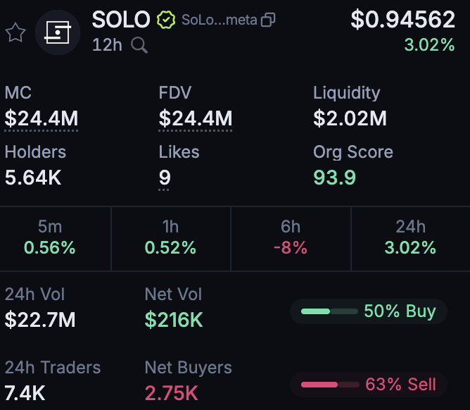 SOLO 代币在 Solana 的市场统计