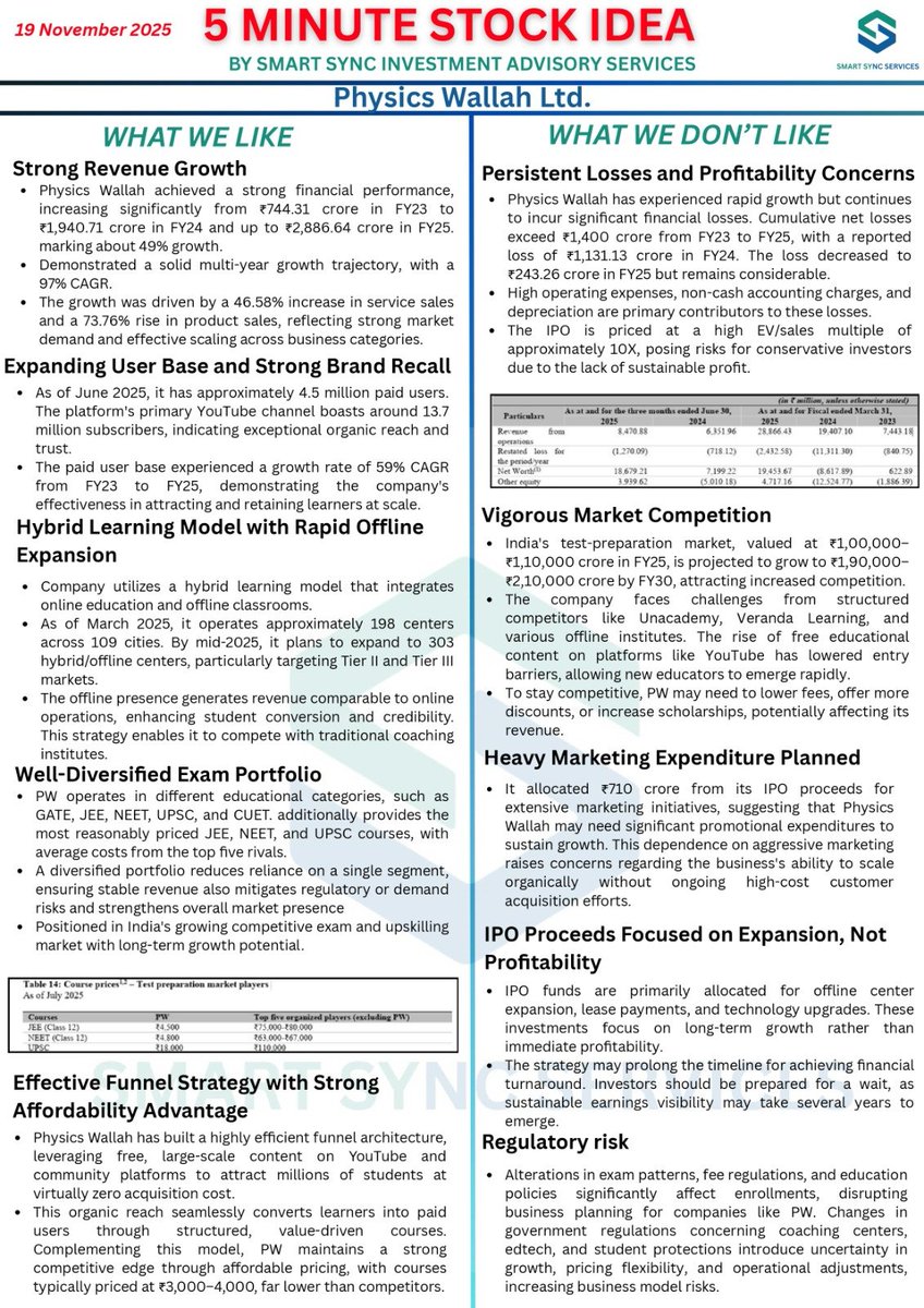 SmartSyncServ's tweet image. 5-Minute Stock Idea 

Physics Wallah Ltd.

Our team puts in a lot of efforts to read ARs, ppts, concall transcripts &amp;amp; credit rating reports to write 1-page crisp report for our community.  

If you find value, plz &quot;Retweet&quot; to help us reach out and educate max investors.🙏…