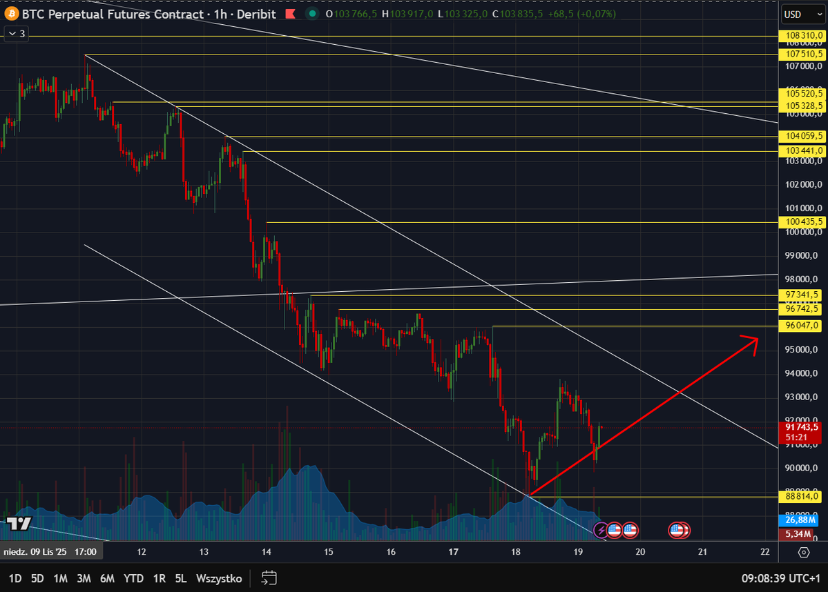 BlogPrezesa's tweet image. Bitcoin nadal w dużym kanale spadkowym od szczytu i jeszcze mniejszym wewnątrz tego większego. Nadal poniżej dużego kanału wzrostowego hossy i poniżej średniej kroczącej.

Na dziś jest szansa na wyjście bokiem z małego kanału spadkowego i może nawet test dużego kanału wzrostowego…