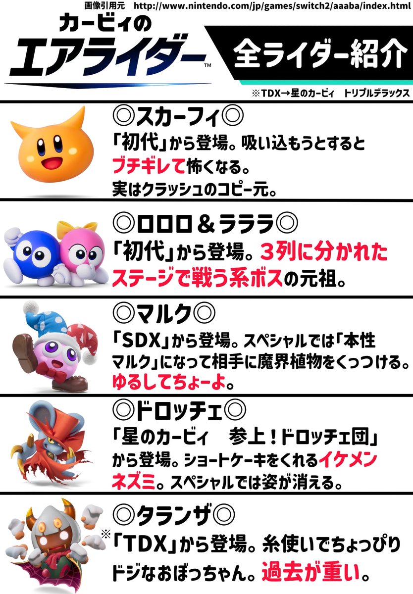 【カービィのエアライダー　キャラ一覧表】

発売日前夜🌟
20人もいるライダー…どんなキャラだっけ… 
知りたい…という人のために
「5分」で分かるキャラまとめ表を作りました!

•初登場作品
•体験会での性能
•一口メモ

ツッコミ大歓迎ですので、待機時間にぜひ♪

※タップ推奨