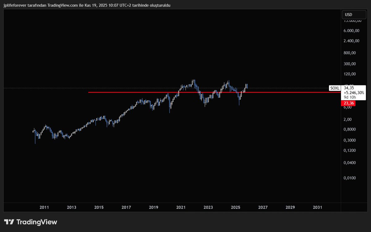 Market crash yer veya götüm götüm düşerse 15-17$ ortalama ile $SOXL çekeceğim altıma daha önce kaymağını yedim çok salt parite çok seviyorum bunda trade atmayı.