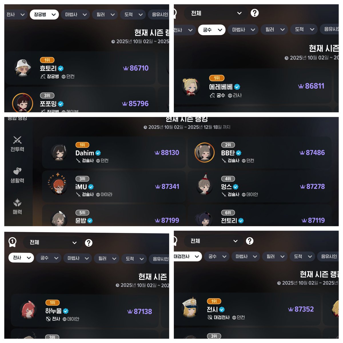 byeolha_tr's tweet image. 모비노기 25/11/19 직업별 어비스 랭킹

빙결 89042
격가 89041
힐러 89025
댄서 88636
음유 88383
악사 88345
검술 88130
화법 88041
석궁 87835
대검 87352
법사 87178
전사 87138
암술 86866
궁수 86811
사제 86774
장궁 86710
전격 86652
수도 86355
도적 86091
듀블 85795