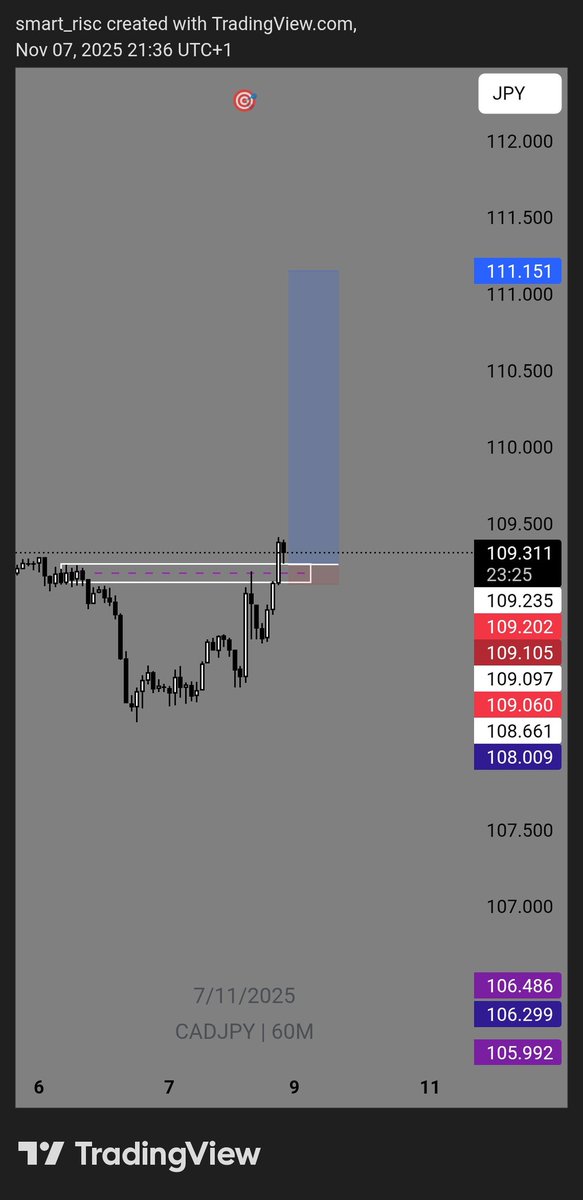 probable_trade's tweet image. I&apos;ve seen pro traders posts &quot;drop a set-up that SL is not more than 10 pips&quot; if it plays out, the profit is yours&quot; I wondered how possible? But it&apos;s possible when you seek deeper know how &amp;amp; #practices. It took couple of #SLs, #missedentries, #observation, #correction, #sessions.