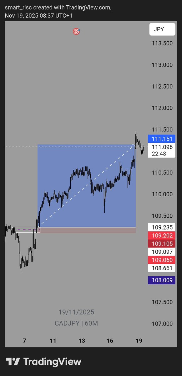 probable_trade's tweet image. I&apos;ve seen pro traders posts &quot;drop a set-up that SL is not more than 10 pips&quot; if it plays out, the profit is yours&quot; I wondered how possible? But it&apos;s possible when you seek deeper know how &amp;amp; #practices. It took couple of #SLs, #missedentries, #observation, #correction, #sessions.