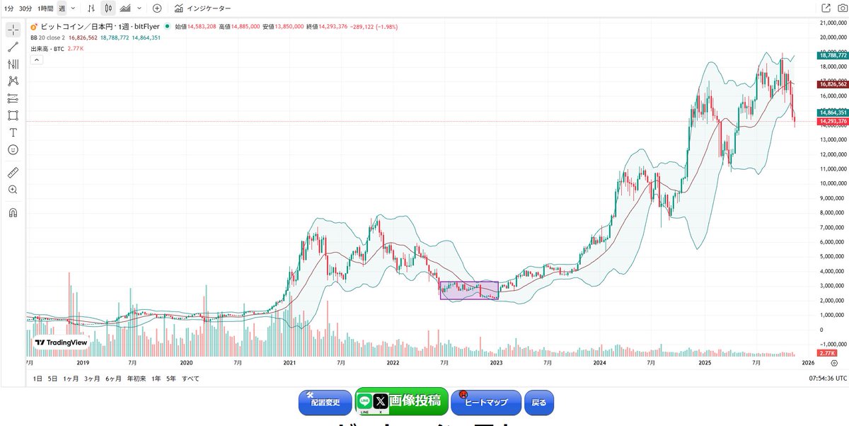 OptionOtaku's tweet photo. 久しぶりに
タイムライン覗いていたら
弱気な投稿など今後ビットコインは

上がっていくのか？
どこまで、いつまで？
下がり続けるのか？

みたいな投稿を見ましたが
画像の時期を経験した人は何も感じてないと思う。 https://t.co/PqsRpIcRKF