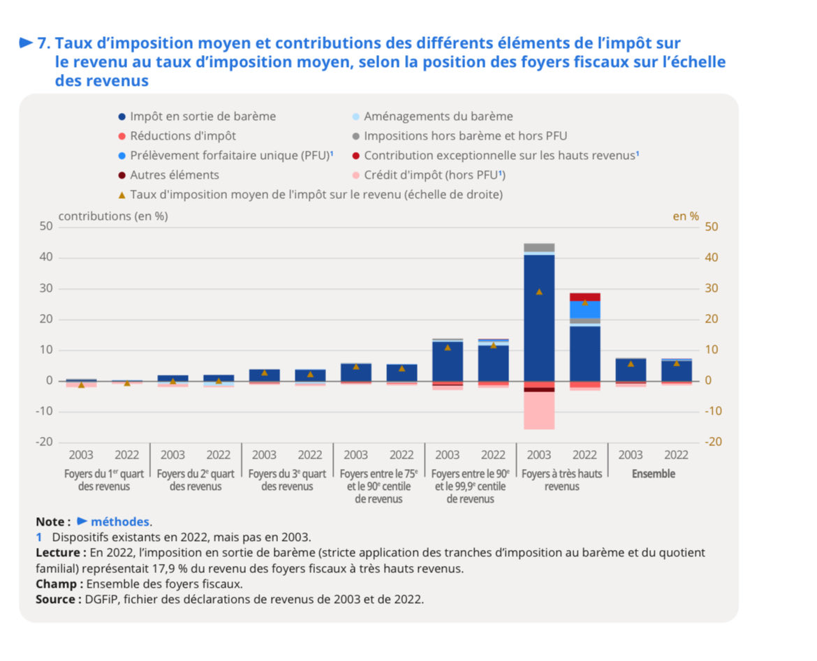En 2 tableaux du Portrait social de ⁦<a href="/InseeFr/">Insee</a>⁩ la preuve du gros bobard sur les riches qui paient moins d’impôts que leur secrétaire. Affligeant sur le niveau du débat public et aussi sur le biais cognitif de bien des médias qui n’ont pas fact checké ce bobard