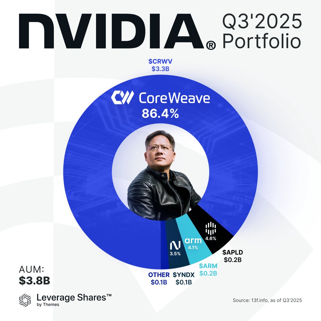 🔥NVIDIA’s Q3 portfolio is dominated by CoreWeave, which commands a staggering 86.4% of total AUM.
This isn’t just conviction. It’s an almost all-in bet on the future of cloud-native AI.