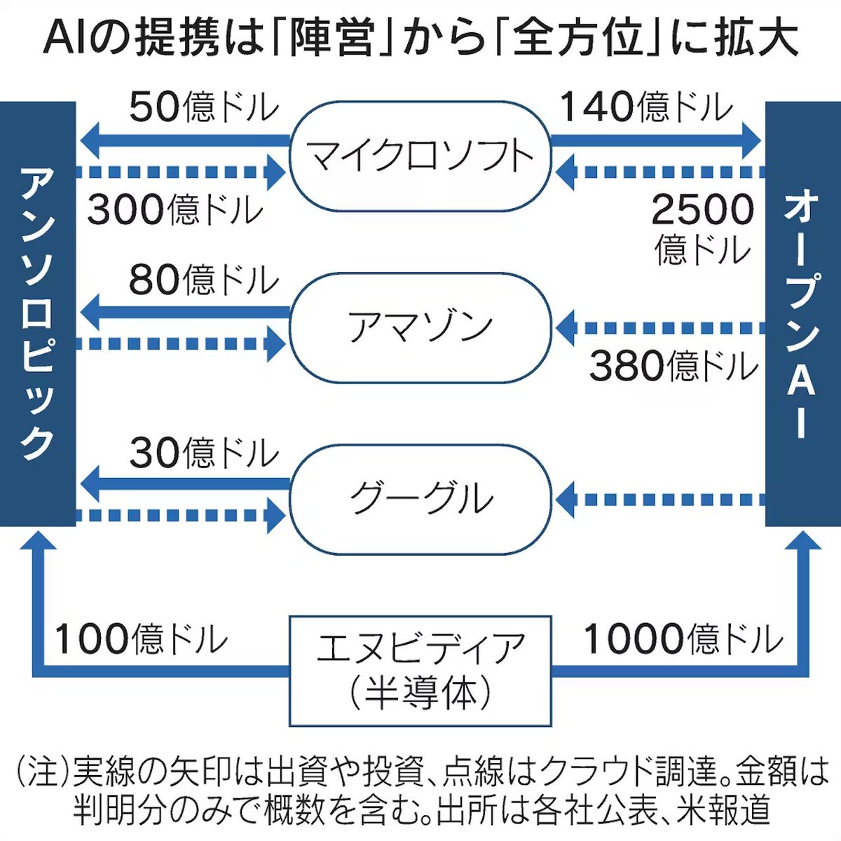次の資金ぐるぐる、日経さんの解説 ＞AI新興アンソロピックはマイクロソフトから最大50億ドルの出資を受けると発表  ＞AIクラウドサービスはエヌビディア製半導体の原価割合が高い。オープンAIやアンソロピックは資金が足りず、エヌビディアやマイクロソフトからの出資資金  ...