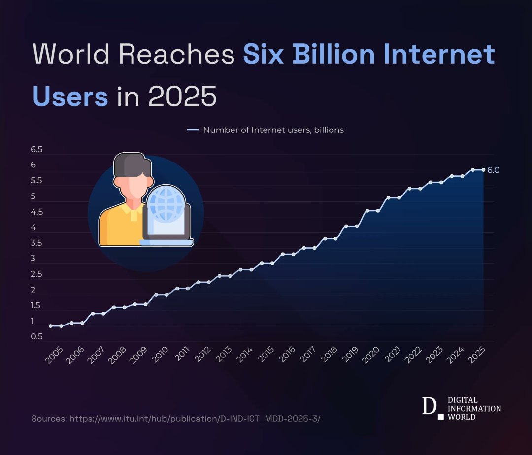 Solix_Trade's tweet image. Global internet usage is exploding 🌐 and will hit 6 billion by 2025, yet the gap between rich and poor nations stays painfully wide 😡. Are we really connecting the world or just leaving billions behind? #DigitalDivide #TechInequality #InternetForAll #GlobalAccess…