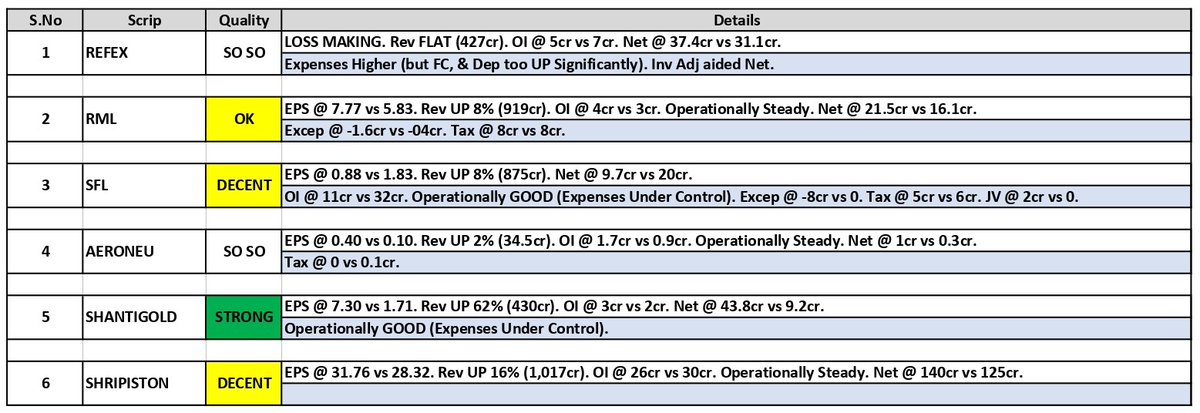 about_nav's tweet image. #Results Updates 04th Nov (11):

1. #Refex Industries
2. Rane Madras (#RML)
3. Sheela Foam (#SFL)
4. Aeroflex Neu (#AERONEU)
5. Shanti Gold (#SHANTIGOLD)
6. Shriram Pistons (#SHRIPISTON)

#Q2Results #Q2FY26 #Nifty #GIFTNifty #Infosys #TCS #hcltech #GROWW